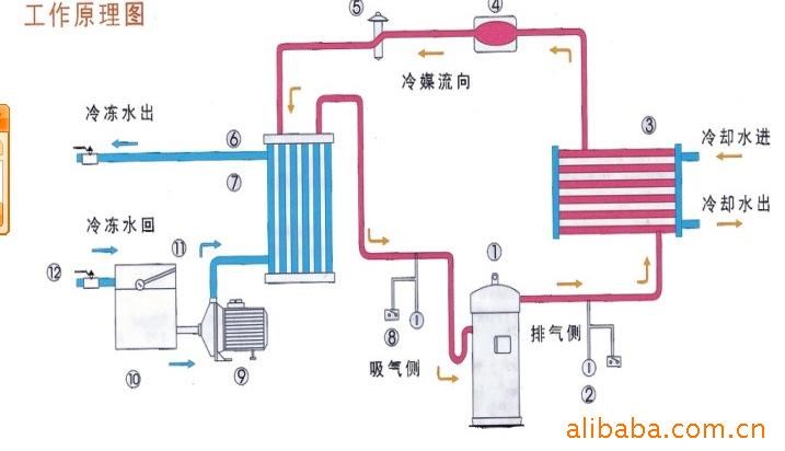 螺桿工業(yè)冷水機(jī),冷風(fēng)機(jī)