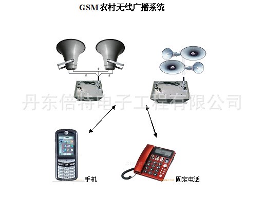 GSM手機(jī)廣播、GSM農(nóng)村廣播、GSM農(nóng)村無線廣播、GSM農(nóng)村廣播站