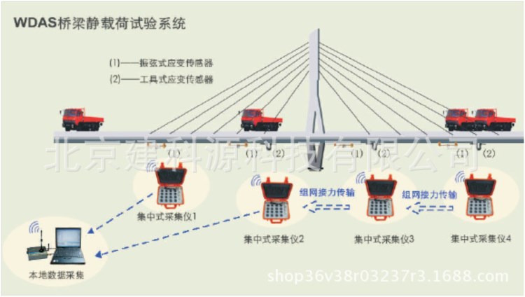 WDAS桥梁静载荷试验系统