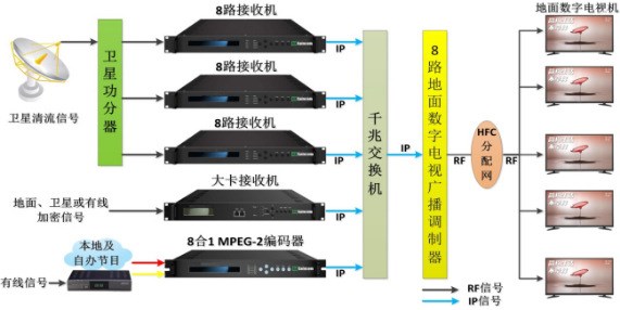 酒店企業(yè)DTMB數(shù)字電視系統(tǒng)方案