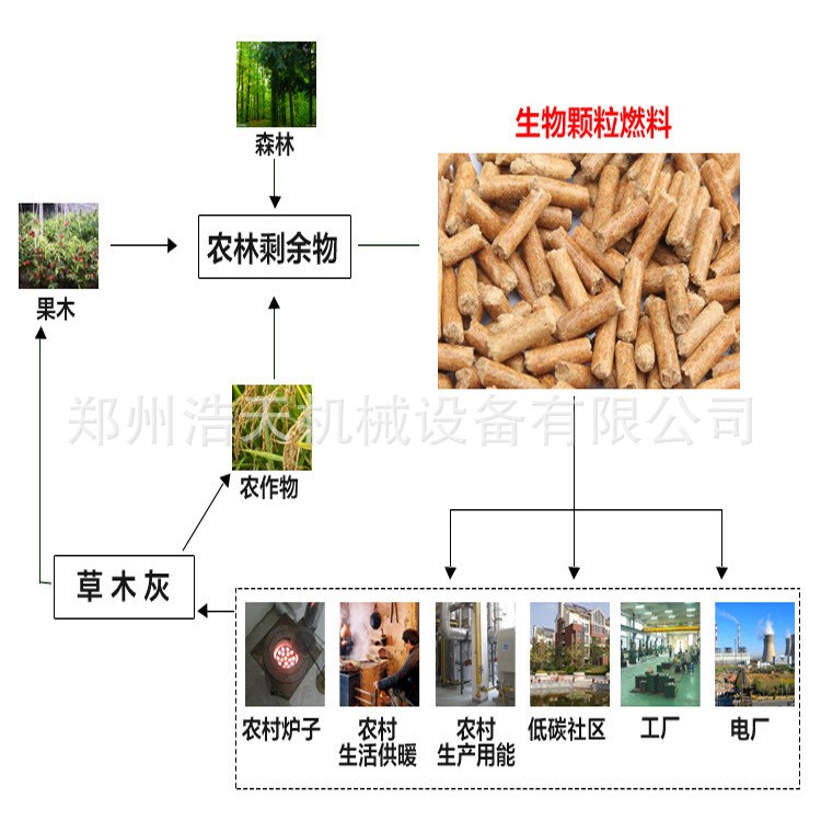 玉米秸秆生物燃料颗粒机 环模颗粒机竹子燃料 锯末木屑颗粒机价格