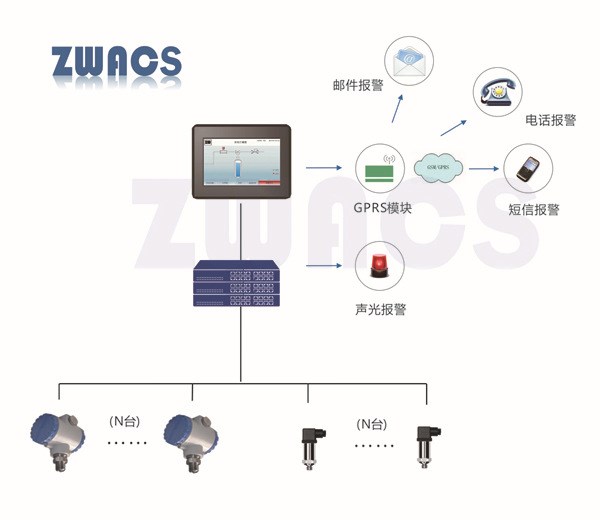 壓力液位報(bào)警監(jiān)測(cè)系統(tǒng) 氣體壓力控制系統(tǒng) 鍋爐溫壓控制系統(tǒng)