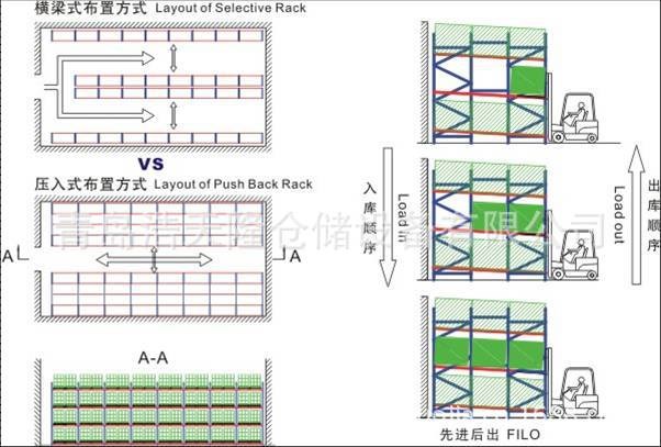 后推式貨架 青島浩天隆倉儲設(shè)備有限公司設(shè)計(jì)生產(chǎn)可運(yùn)輸安裝