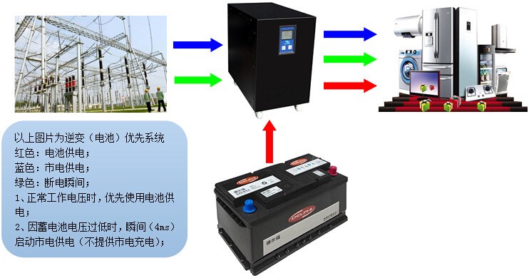 廠家批發(fā) 光伏離網(wǎng)發(fā)電專用   弦波逆變器1000W