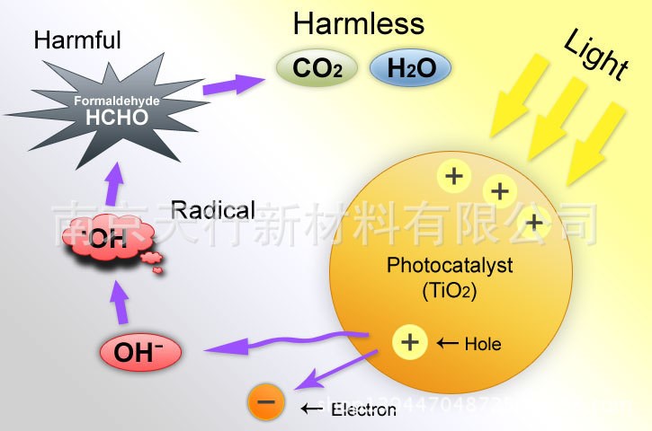 纳米二氧化钛 TiO2 锐钛型/金红石型 光催化 紫外屏蔽 纳米级