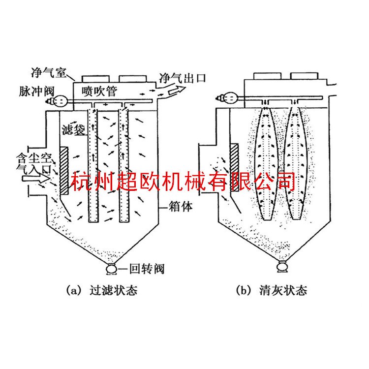 廠家直供無錫、上海、蘇州、合肥布袋式除塵器