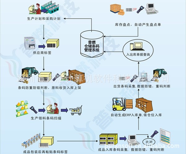 供應(yīng)商業(yè)POS收銀條碼管理系統(tǒng)軟件