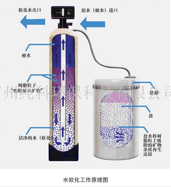 鍋爐配套設(shè)備 雙閥雙罐全自動(dòng)軟水器 水處理設(shè)備 軟水設(shè)備老廠