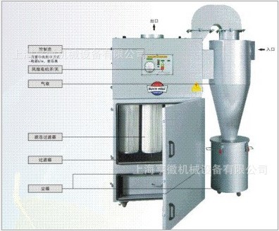 工業(yè)粉塵集塵機/濾筒布袋除塵器/離心復(fù)合式除塵機/旋風(fēng)式除塵器