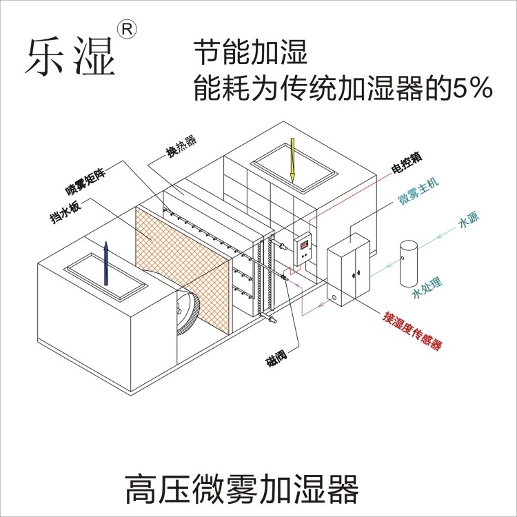 中央空調(diào)組  高壓微霧加濕器