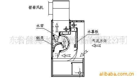 木工機械噴漆臺廠家推薦水簾噴漆臺 水簾噴漆臺價格環(huán)保噴漆水簾