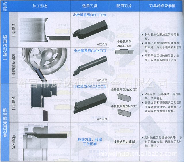 批發(fā)內(nèi)切槽刀片,外切槽刀片,切斷刀,刀板,刀桿