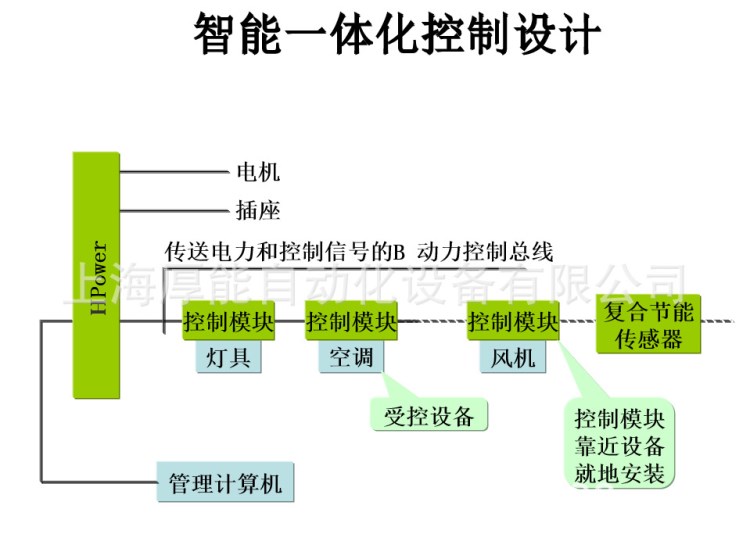 可取代傳統(tǒng)DDC控制新型H-POWER建筑樓宇智能一體化控制系統(tǒng)