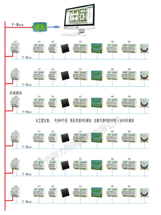 Y-Bus 智能樓宇照明控制系統(tǒng) 手拉手式組網(wǎng)智能照明控制系統(tǒng)方案