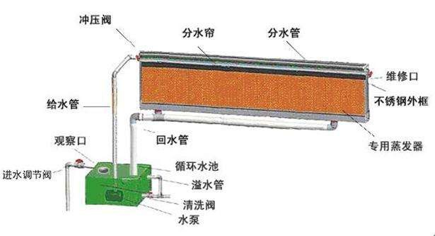 濕簾水簾紙7090/5090降溫除塵冷風(fēng)機環(huán)?？照{(diào)濕簾紙塑料水簾定做