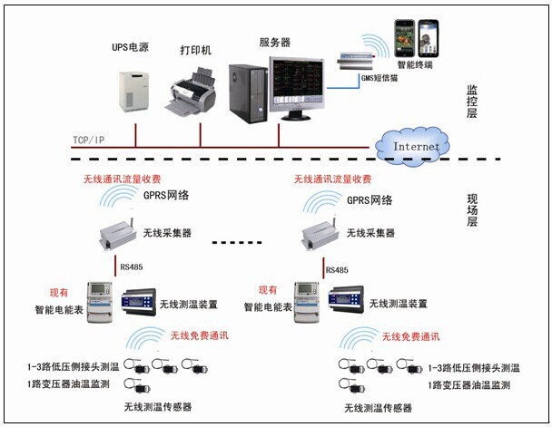 廠家供應CXBY配電變壓器臺區(qū)管理系統(tǒng) 配變臺區(qū)管理系統(tǒng)
