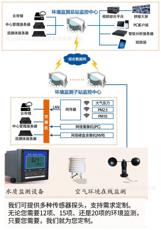 物聯網云平臺/環境監測/農業監控/水產養殖監控/空氣水土壤監測