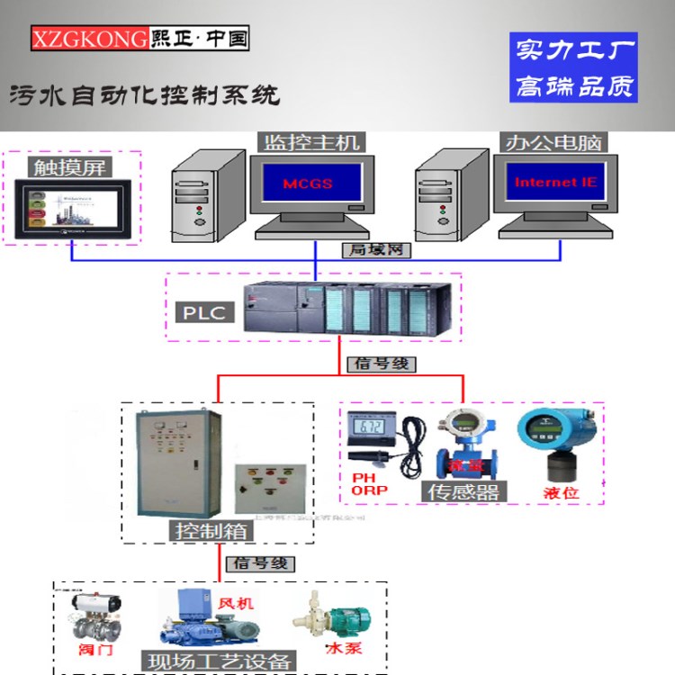 污水自動化控制系統(tǒng)方案 工業(yè) 生活污水行業(yè)監(jiān)控系統(tǒng) 污水處理廠