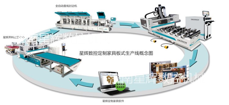 河南板式家具生產(chǎn)線 自動(dòng)貼標(biāo)機(jī) 木工開(kāi)料機(jī)