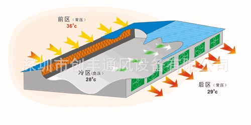 水冷式空調(diào),水濕簾墻,負(fù)壓風(fēng)機(jī),車間整體通風(fēng)降溫