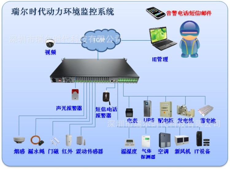 廠家直供機房動力環(huán)境監(jiān)控主機，3D界面 MCU-200