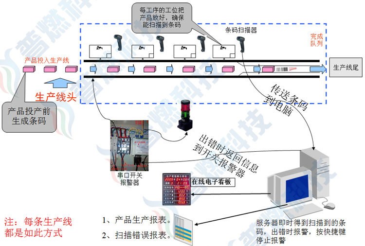 供應MES生產(chǎn)條碼管理系統(tǒng)