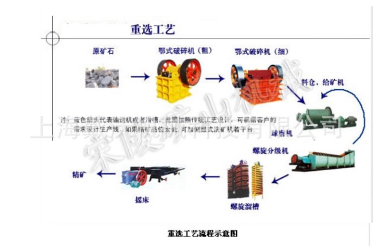 供應(yīng)鉛鋅礦重選工藝流程|鉛鋅礦選礦工藝|重選設(shè)備廠家