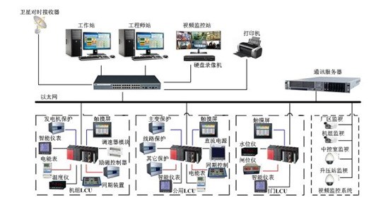 水电站综合自动化监控软件 变电站视频监控系统 工厂智能监控管理