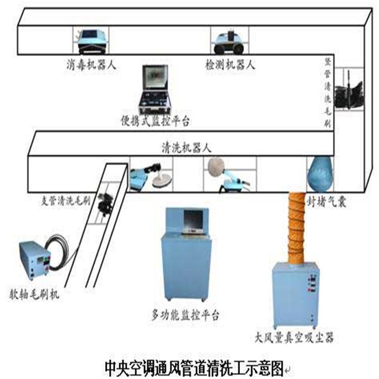 中央空調(diào)風管清洗工程