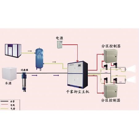 破載站微米級干霧抑塵系統(tǒng)RB系列