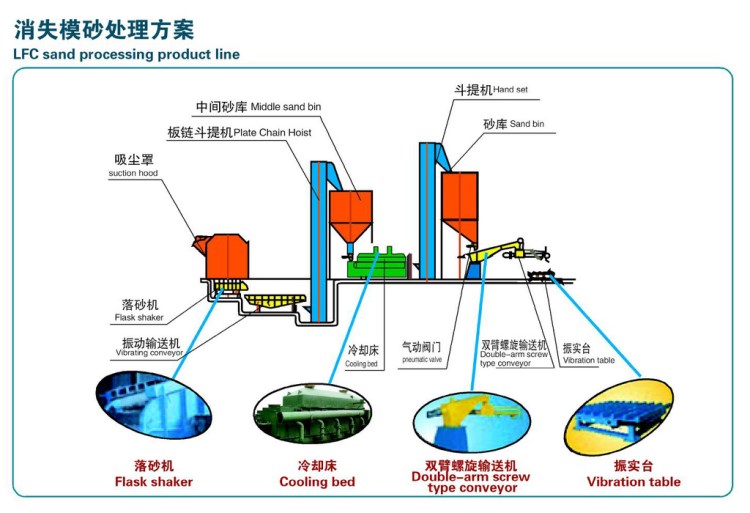 青岛春秋铸造机械生产设计消失模砂处理设备消失模生产线铸造