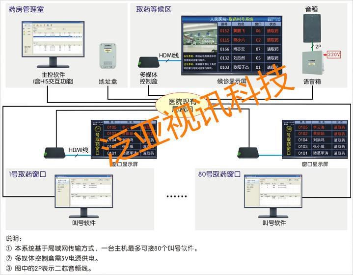醫(yī)院藥房取藥排隊(duì)叫號系統(tǒng)