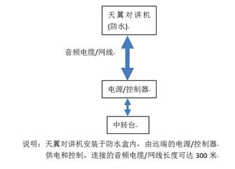 對講機(jī)放大器公路建設(shè)多區(qū)域?qū)χv覆蓋系統(tǒng)方案