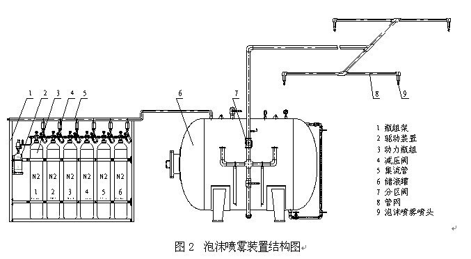 泡沫滅火系統(tǒng)