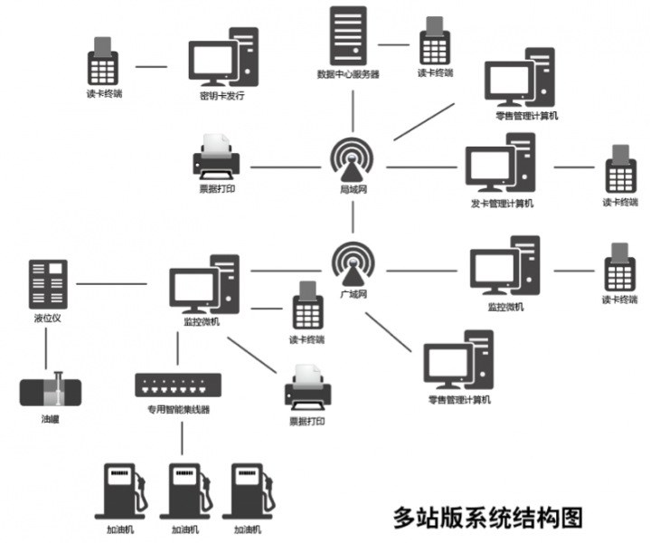 加油站IC卡管理系统-多站式管理系统