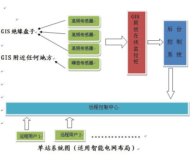 新品推薦-GIS局部放電在線監(jiān)測系統(tǒng)，GIS局放技術(shù)方案，廠家供應(yīng)