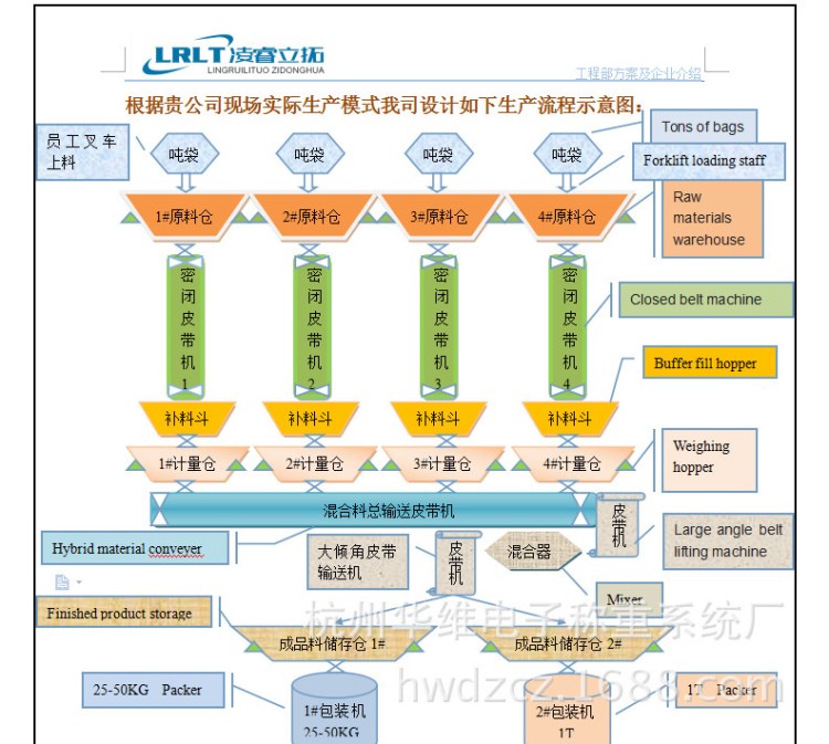 液體粉體高精度自動稱重配料系統