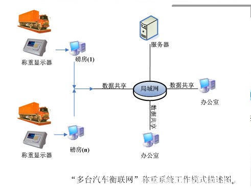 長期供應(yīng) 稱重網(wǎng)絡(luò)版稱重管理軟件