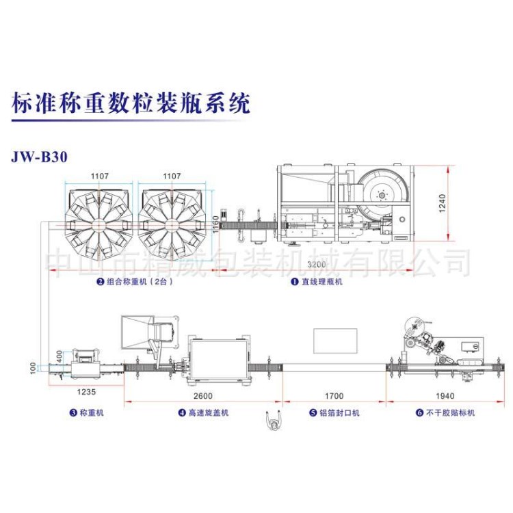 數粒生產線  理瓶或理盒、稱重數粒、裝盒或裝瓶、貼標