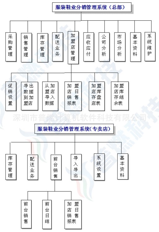 供應(yīng)普燃服裝進(jìn)銷存條碼管理系統(tǒng)軟件