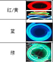 圓二線彩虹管36粒 220V/LED燈帶/圓三線/扁三線/扁四線/扁五線