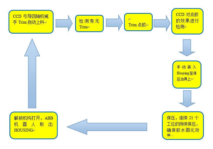 北京非標(biāo)自動(dòng)化機(jī)械設(shè)計(jì)、天津定制非標(biāo)設(shè)備