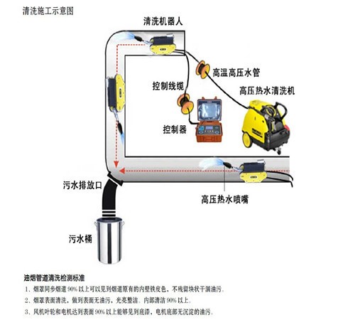 承接油煙風(fēng)管清洗工程 排煙管道清潔消毒