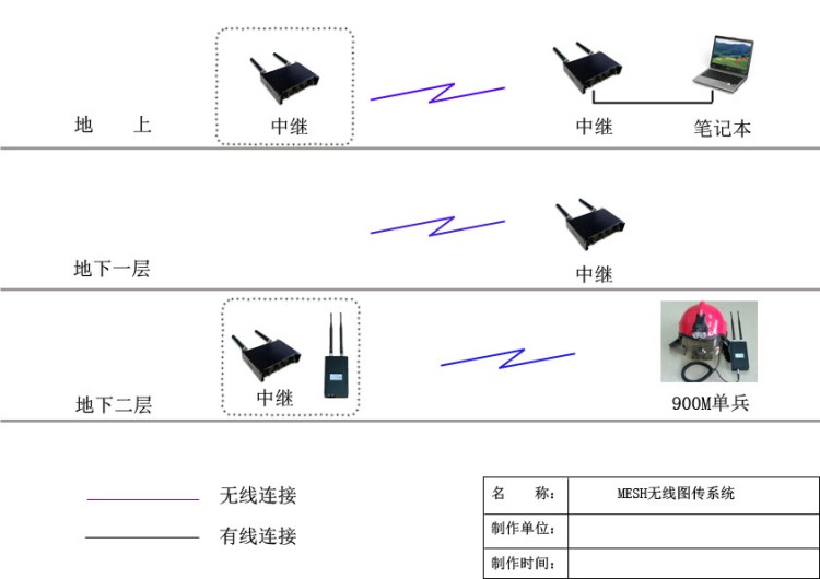 地下室MESH無線覆蓋應(yīng)急救援通信系統(tǒng)