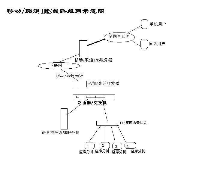 IMS線路智能語(yǔ)音群呼系統(tǒng)