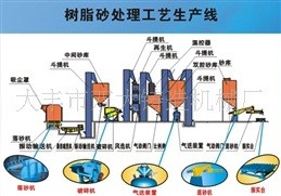 樹(shù)脂砂生產(chǎn)線 樹(shù)脂砂生產(chǎn)線 廠家直供樹(shù)脂砂生產(chǎn)線