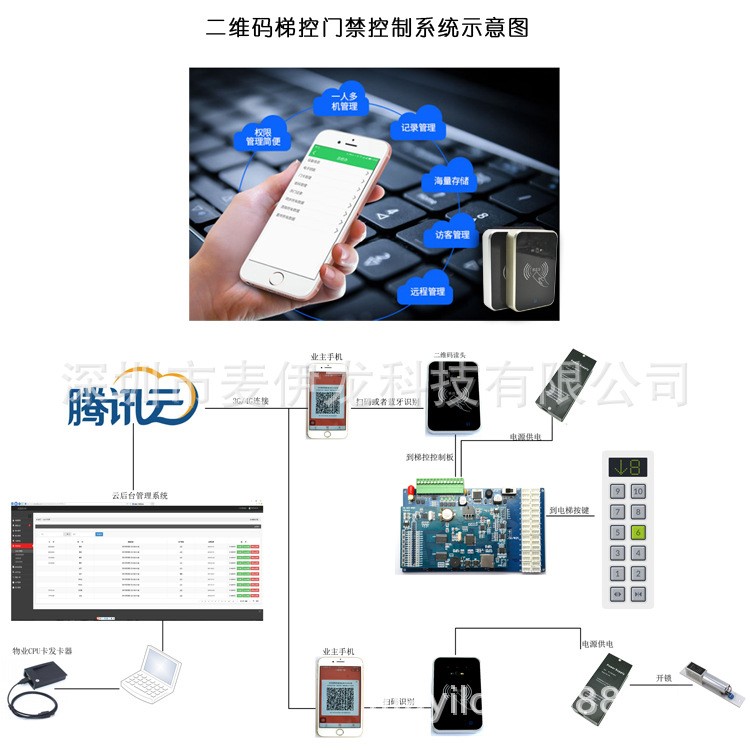 手機(jī)二維碼梯控 電梯刷卡 云梯控 云門(mén)禁一體機(jī) 手機(jī)掃碼開(kāi)門(mén)