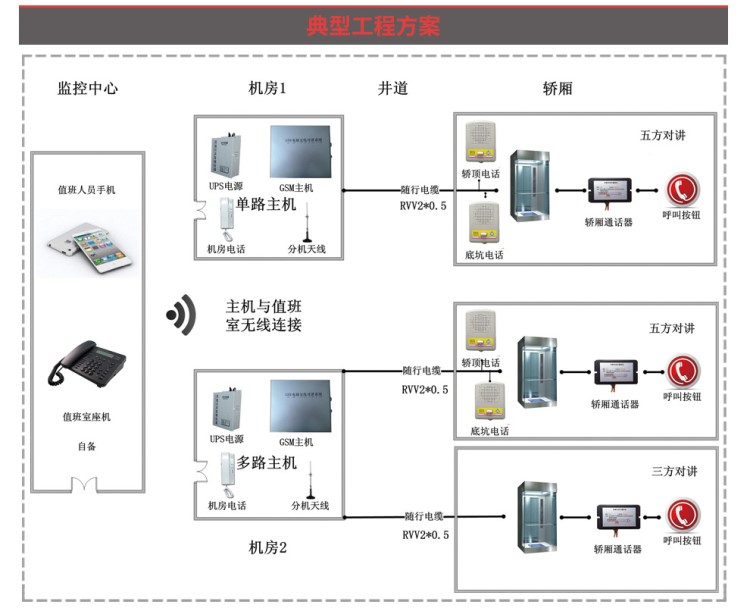 深圳安裝電梯無線對講系統(tǒng)三方五方通話方案設計維修維護整改公司