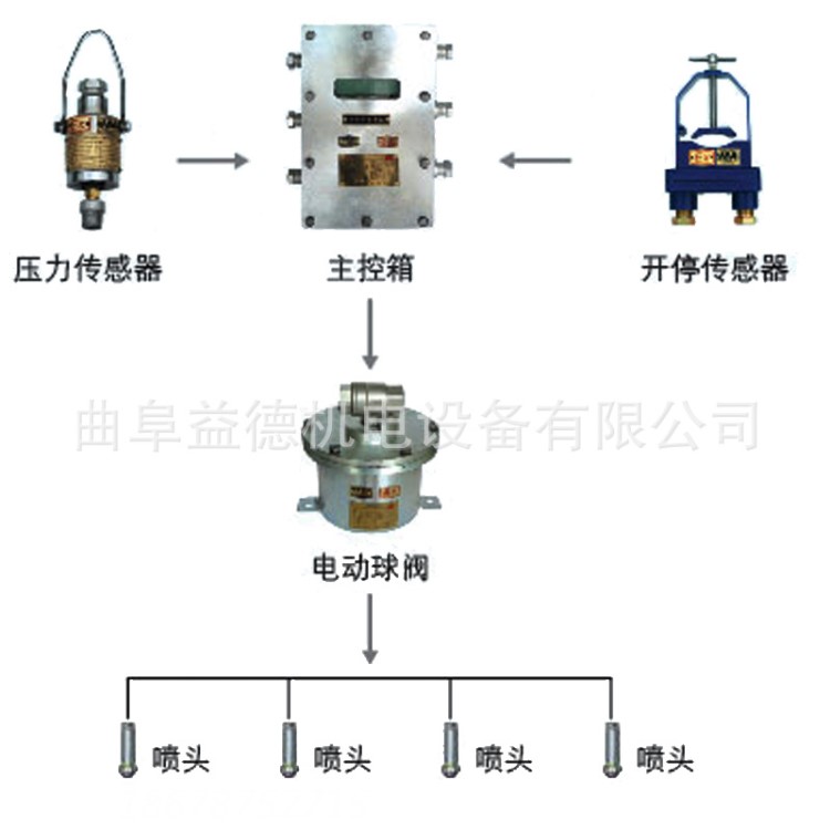 ZP127礦用光控灑水降塵裝置（采煤隨機水電聯動噴霧）廠家直供