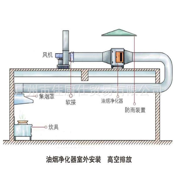 廚房抽油煙及送鮮風(fēng)工程抽排油煙凈化系統(tǒng)除油除煙除味三級過濾